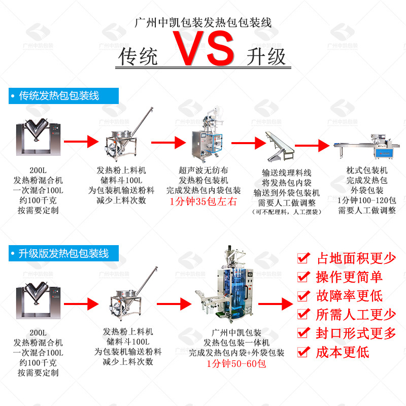 升級版發(fā)熱包一體機包裝線VS傳統(tǒng)包裝線